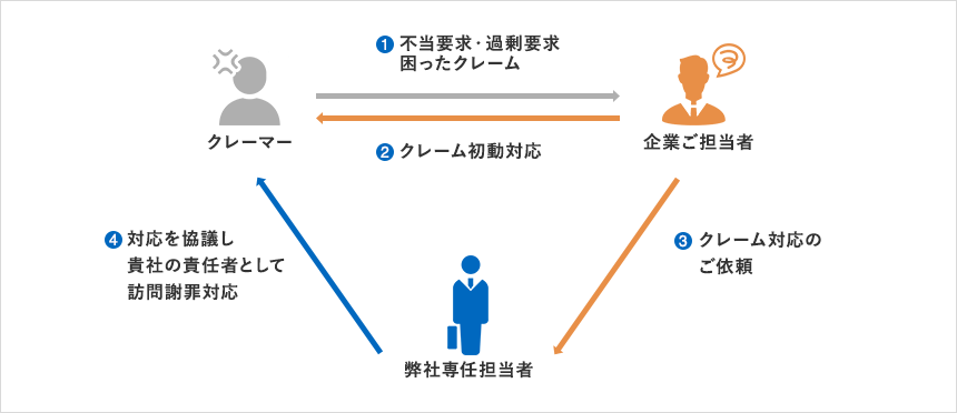 フローチャート